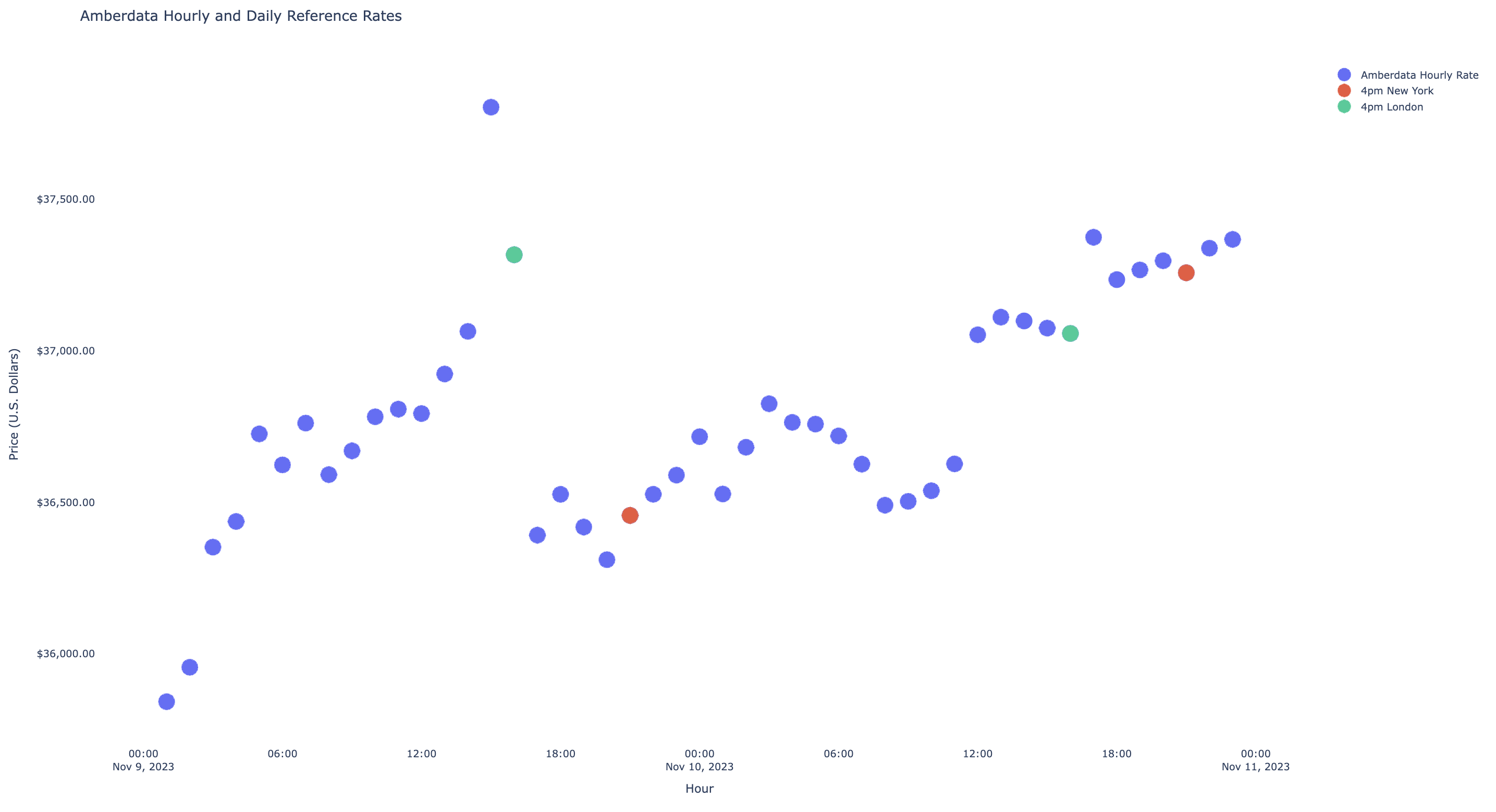 Reference Rates | Amberdata